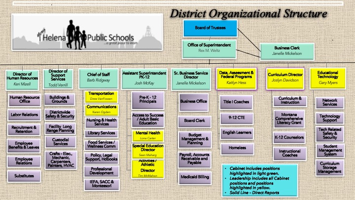 Helena Public Schools organizational chart
